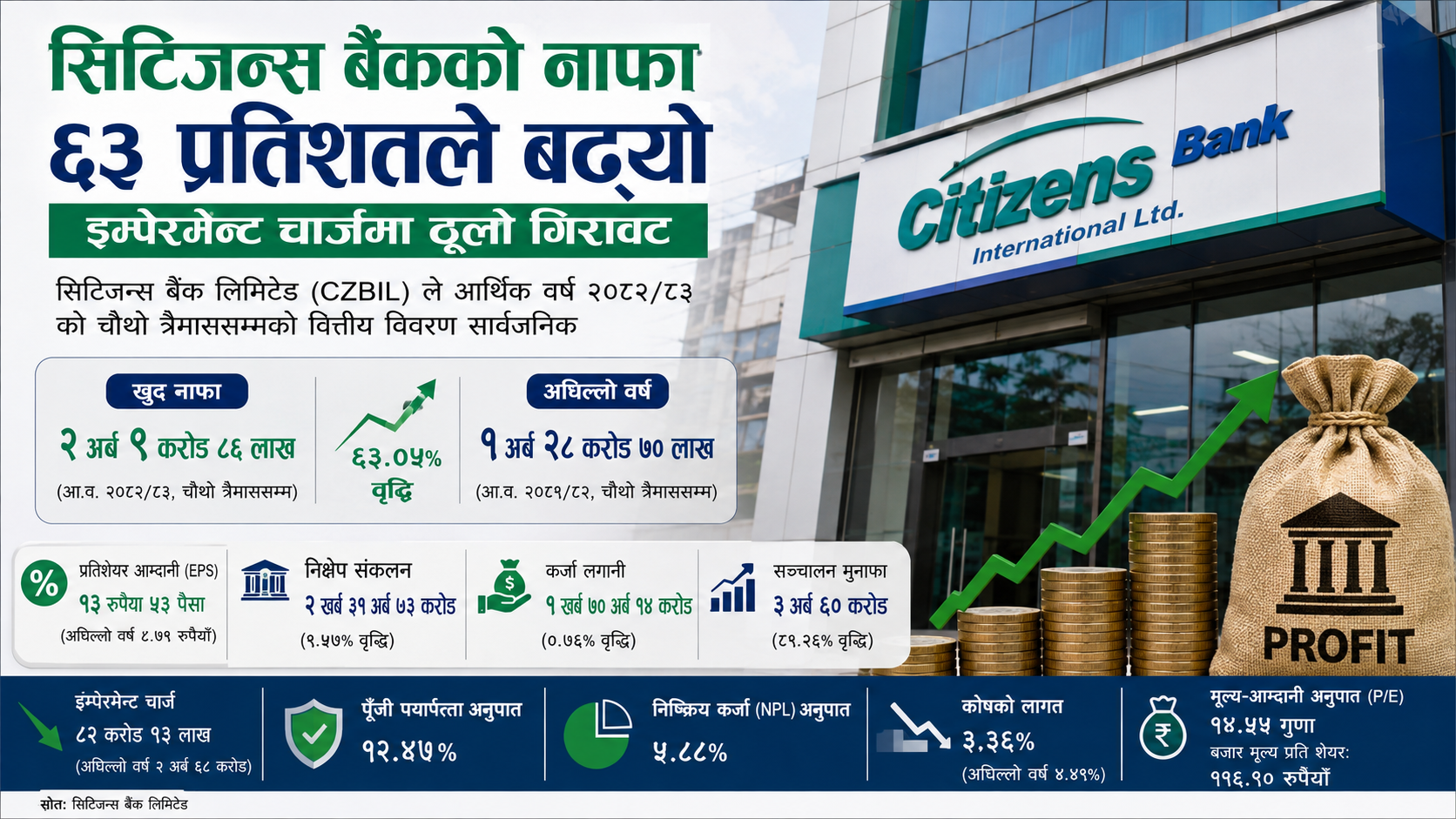 सिटिजन्स बैंकको नाफा ६३ प्रतिशतले बढ्यो, रिकभरमा गर्यो काम : इम्पेरमेन्ट चार्जमा ठूलो गिरावट